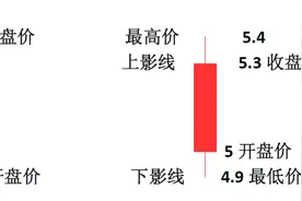 股票投资总得懂点基础知识 第二节 K线图片