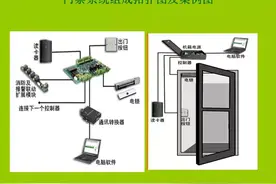 弱电学习----门禁系统培训资料（收藏版）图片