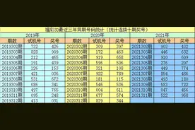李阳福彩3D第2021312期：关注间隔1期的两大一小，金胆2，杀5图片