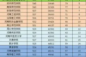 2021河南二本文科投档线:中原工学院,信师,郑航前3，信阳农林垫底图片