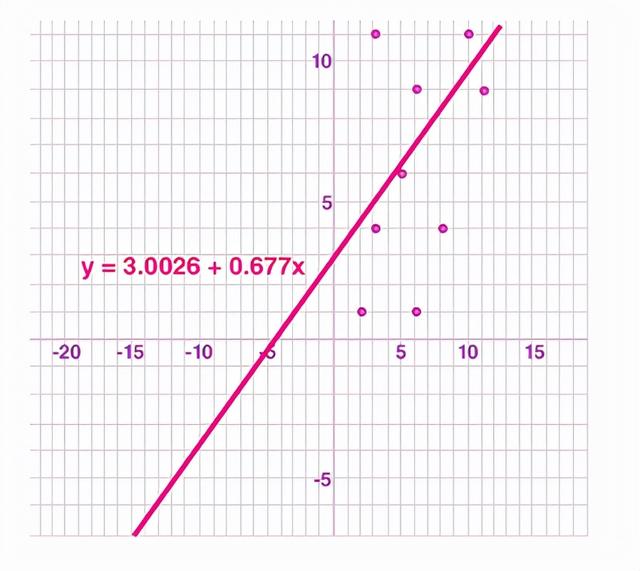 最小二乘法的解释和例子