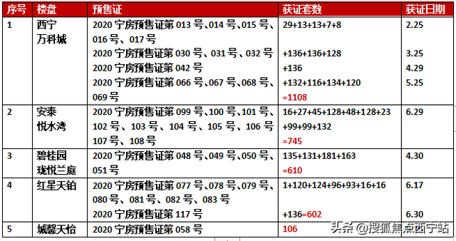 西宁楼市高考，谁是学霸？上半年主城4区“学霸盘”名单曝光