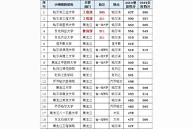黑龙江高校排行榜（2020版）图片