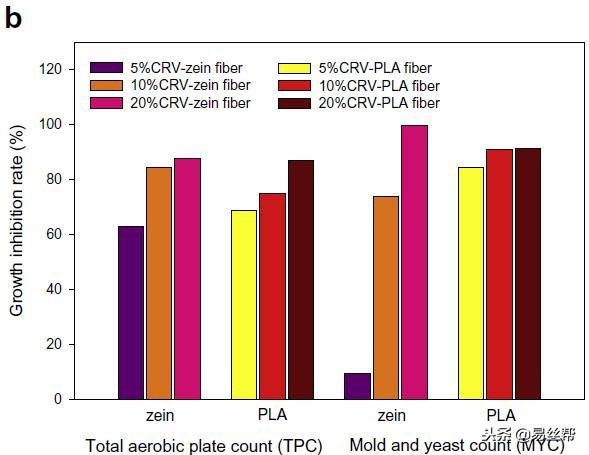 香芹酚掺入玉米醇溶蛋白和聚乳酸的电纺纤维膜用于食品包装