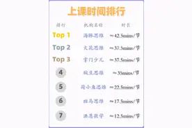 在线数学思维培训课上课时长「排行榜」详参图片