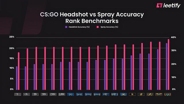 CSGO 数据分析：哪个等级的玩家数量最多？