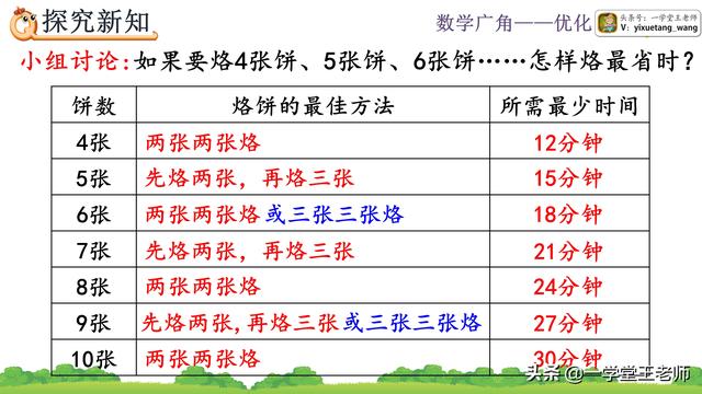 四年级上册数学广角~烙饼问题！优化思想应用场景