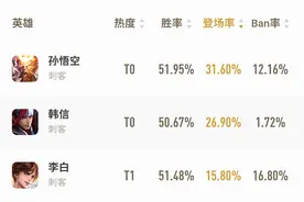 T0打野韩信得到加强，寂然分享铭文出装新思路，不愧为“韩王”图片