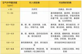 这10个关于甲醛的真相，千万别信图片
