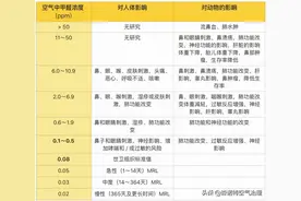 这10个关于甲醛的真相，千万别信图片