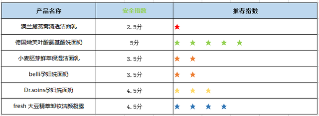 6款孕妇专用洗面奶评测，竟有2款含香精？孕妇洗面奶究竟怎么选？