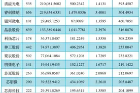 科创板23“硬汉”困局：七成股价在跌，九成日成交量不足700万图片
