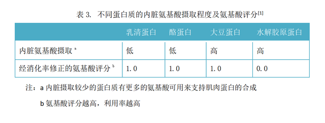 蛋白质那么多，为什么增肌还是要选乳清蛋白？