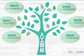 人工智能项目的开发流程概述图片