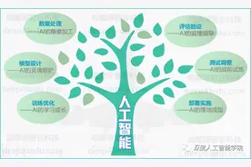 人工智能项目的开发流程概述图片
