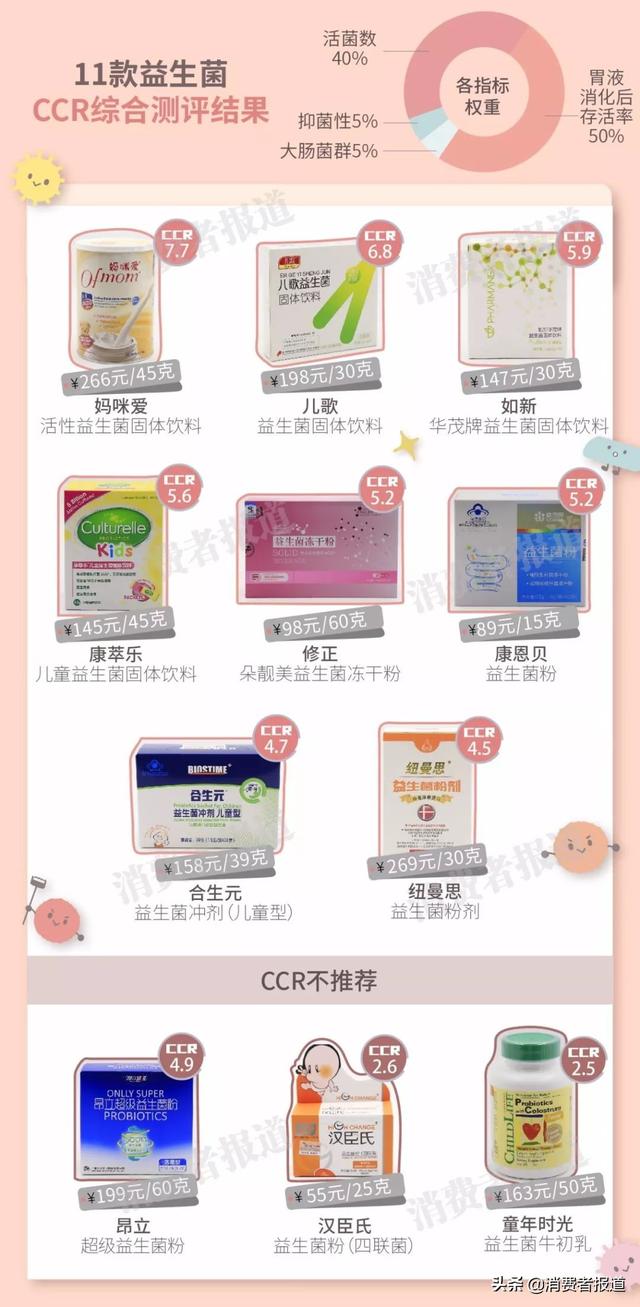 测评数据告诉你，这八种保健品不能随便吃