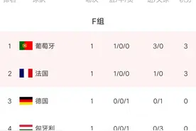 欧洲杯最新积分榜：葡萄牙8分钟3球打懵匈牙利登顶，法国险胜德国图片