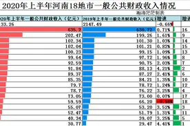 2020年上半年河南18地市一般公共财政收入情况图片
