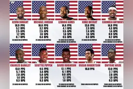 美媒列出了美国男篮队史最伟大的十名球员，并按实力荣誉数据排名图片