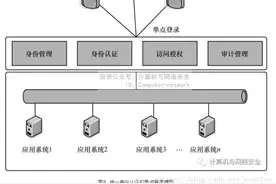 企业信息化统一身份认证应用案例图片