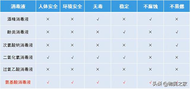 氨基酸消毒液和普通消毒液的区别
