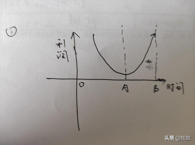 利润等于什么公式（核心：利润=收入-成本）