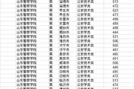 2021高考山东警察学院面试分数线公布图片