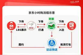 太快了！京东“小时购”业务发布：双11新玩法？图片