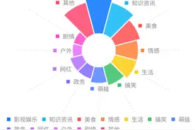 10天抖音涨粉522万，播放量近10亿，7月还有哪些涨粉新机会？图片