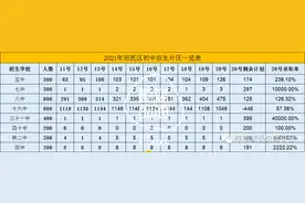 「收藏」21年呼市小升初网报数据汇总图片