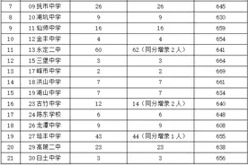 2021年永定区普通高中录取分数线公布！图片