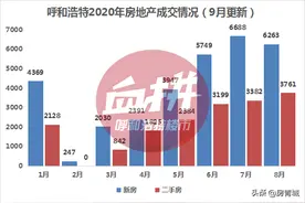 呼市楼市成交量连续两个月破万套！库存持续增加，金九会到来吗？图片