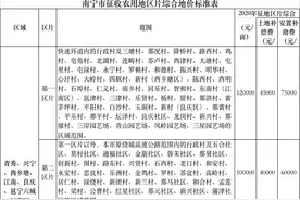 与你有关！广西14个设区市最新征地补偿标准出炉，平均上调了1353元/亩图片