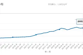 3年前瞧不上徐州这些楼盘，如今房价翻倍图片