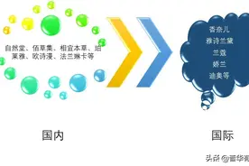 化妆品行业四大有利因素及六大进入壁垒分析（附报告目录）图片