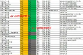 2020年吉林本科二批理科录取最低分/最低位次排名图片