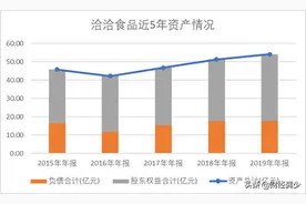 营收不到竞争对手一半，股价却翻番，洽洽食品做对了什么？图片