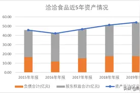 营收不到竞争对手一半，股价却翻番，洽洽食品做对了什么？图片