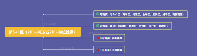 解读：父母投靠入户，有成都的购房资格吗？