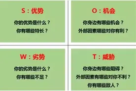 人生工具：SWOT、SMART、WBS、时间管理、PDCA、6W2H、二八原则图片