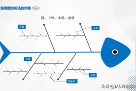 管理者必备管理工具：鱼骨图分析法解决业务管理问题图片