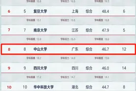 又一排名公布！中山大学位居全国第8，坐拥5个全球前1‰学科图片