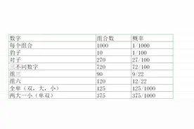 3D规则和出奖概率解读，必须知道的数据图片