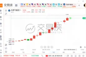 全球能源危机全面蔓延：美国天然气价格暴涨11%！原油今年已涨50%，高盛：年底油价冲90美元图片
