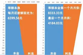 等额本息为什么那么不受借款人待见？它真的一点都不好吗？图片