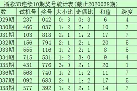李笑岚福彩3D第20039期：跨度走低，参考跨度5图片