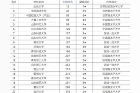 山东高校排名出炉，齐鲁工大引争议，山东师大跻身前五图片