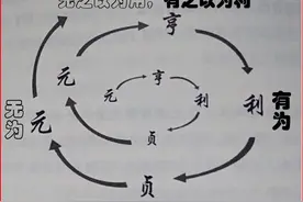 从杨振宁对《易经》的评论，浅析中国近代科技不如西方昌明的原因图片