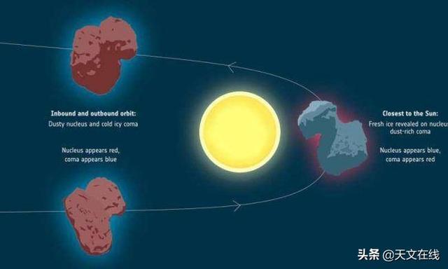 与罗塞塔和菲莱一起，探索彗星变色的背后原因