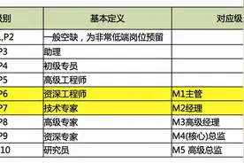 6成大学生认为毕业10年内会年入百万，孩子你知道年入百万有多难图片